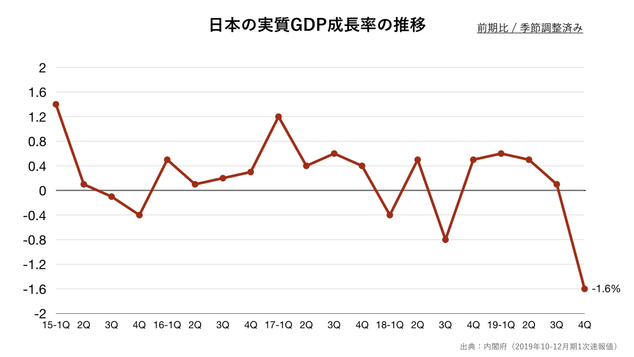 経済状況