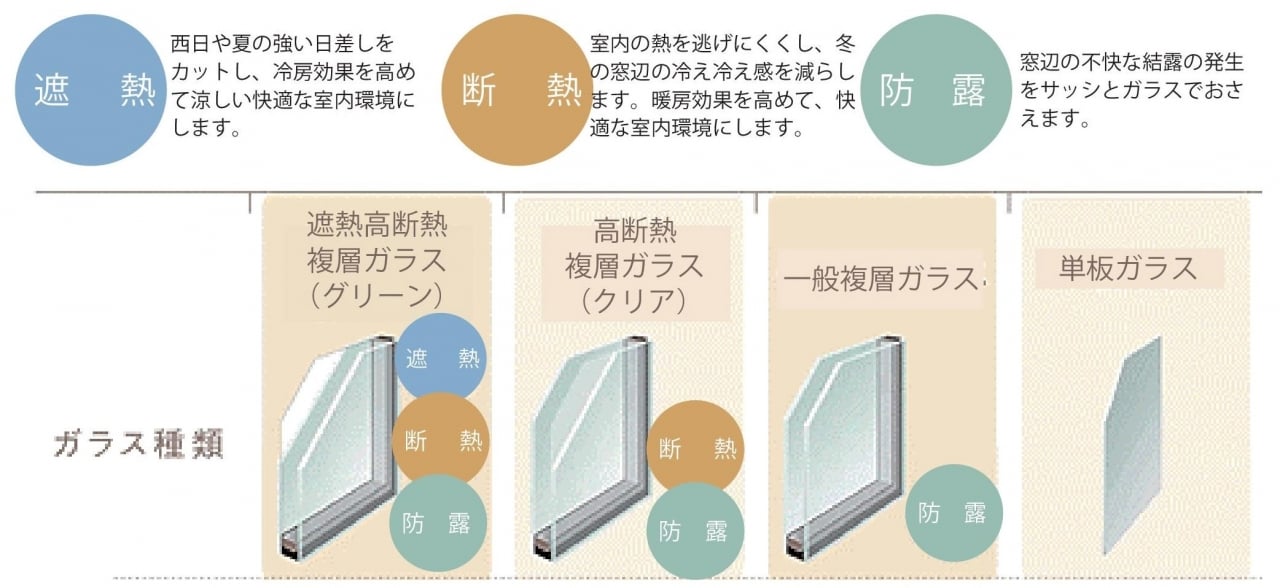 遮熱、断熱、防露