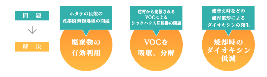 問題→解決 ホタテの貝殻の産業廃棄物処理の問題→廃棄物の有効利用 顕在から発散されるVOCによるシックハウス症候群の問題→VOCを吸収、分解 建替え時などの建材償却によるダイオキシンの発生→焼却時のダイオキシン低減