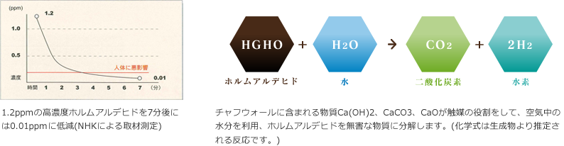 ①ホルムアルデヒドが低減するグラフ ②ホルムアルデヒド+水→二酸化炭素+水素