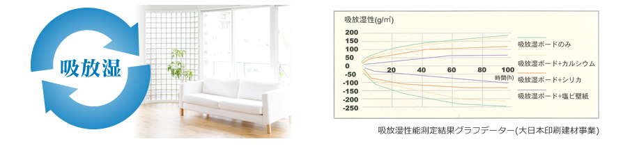 吸放湿性能測定結果グラフデータグラフ（大日本印刷建材事業）