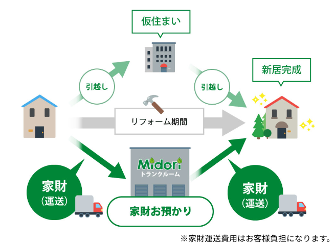 Midoriのリフォーム荷物預かりシステム