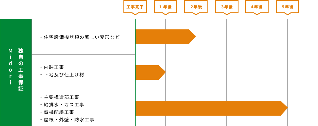 Midori独自の工事保証・住宅設備機器類の著しい変形など・内装工事・下地及び仕上げ材・主要構造部工事・給排水・ガス工事・電気配線工事・屋根・外壁・防水工事